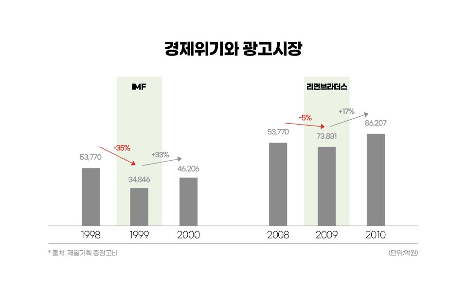 뜨는 디지털, 진화하는 옥외. 2020 광고시장 - 제일기획 매거진 뜨는 디지털, 진화하는 옥외. 2020 광고시장 - 제일기획 매거진