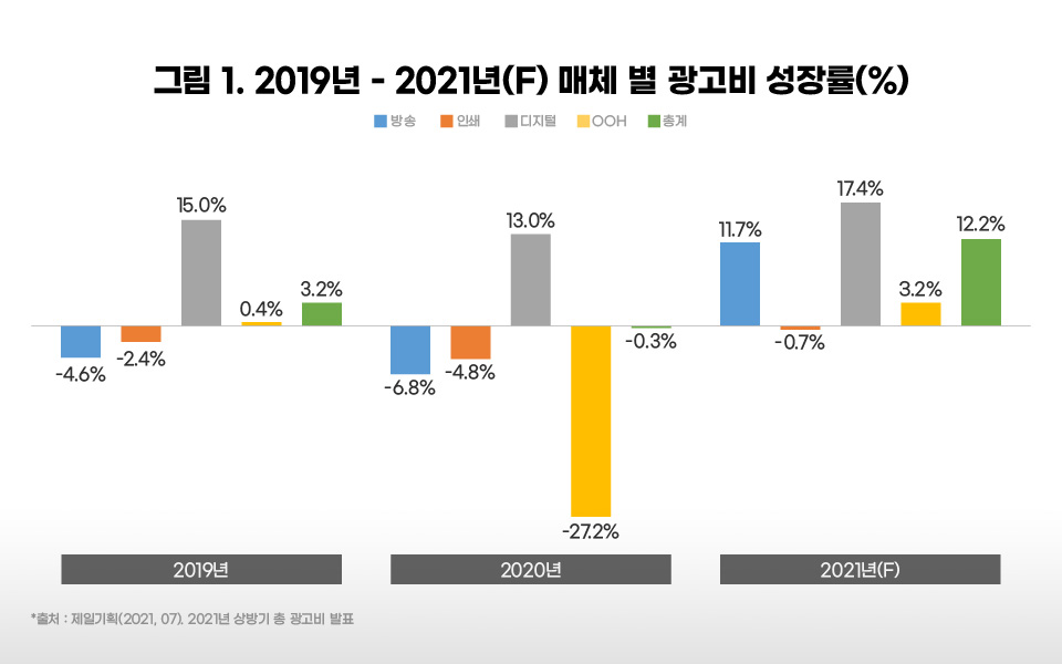 코로나 팬데믹 2년, 위기를 기회로 만든 광고 시장 - 제일기획 매거진 코로나 팬데믹 2년, 위기를 기회로 만든 광고 시장 - 제일기획 매거진
